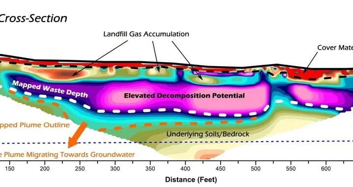 Geophysical cross-section from landfill characterization showing mapped waste depth, leachate plume migration, and subsurface layers above groundwater table.